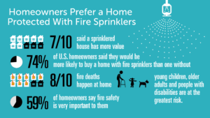 Homeowners Prefer a Home Protected With Fire Sprinklers