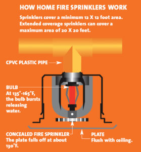 how home fire sprinklers work