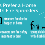 Homeowners Prefer a Home Protected With Fire Sprinklers