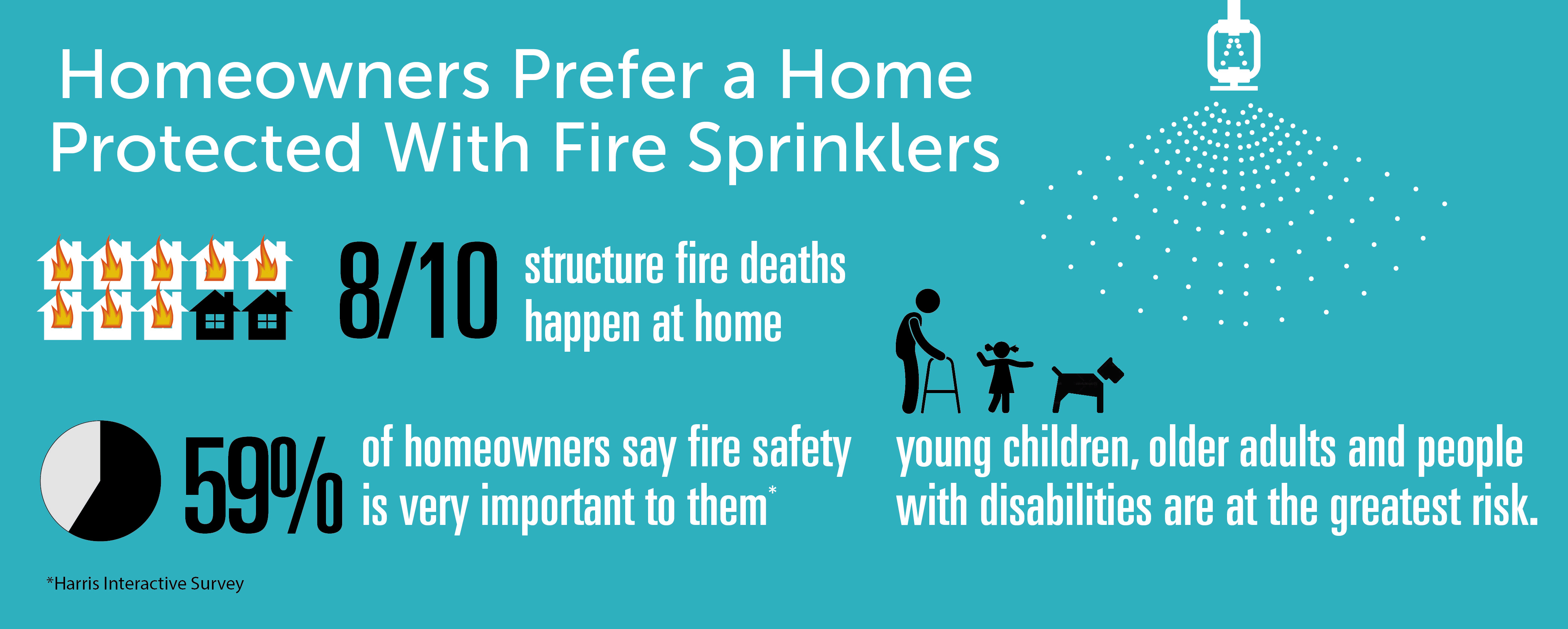 Homeowners prefer fire sprinklers