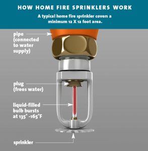 How Sprinklers Work