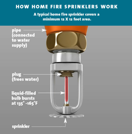 ZE-how-sprinklers-work-new - Home Fire Sprinkler Coalition Canada