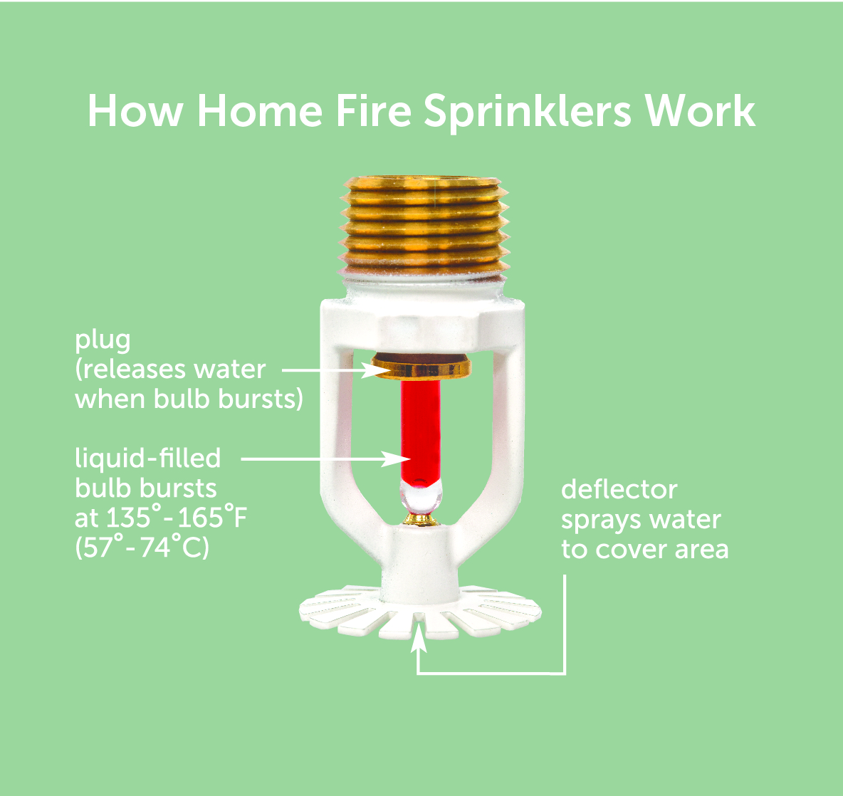 HFSC How Fire Sprinklers Work
