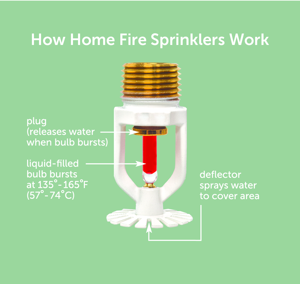 Home Fire Sprinklers Myth Busting Home Fire Sprinkler Coalition Canada