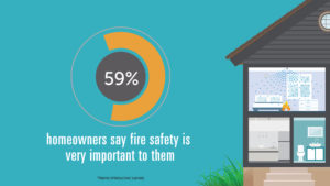 59% of Homeowners Say Fire Safety is Important