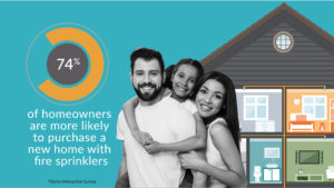 74% of Homeowners are More Likely to Purchase a New Home With Fire Sprinklers