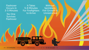 Home Fire Timeline Without Sprinklers Fire Growth is Unrestricted
