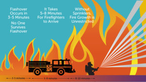 Home Fire Timeline Without Sprinklers Fire Growth is Unrestricted
