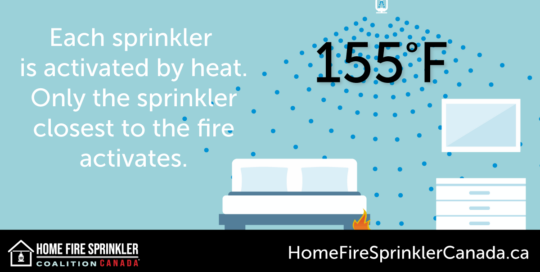 each sprinkler is activated by heat only the sprinkler closest to the fire activates