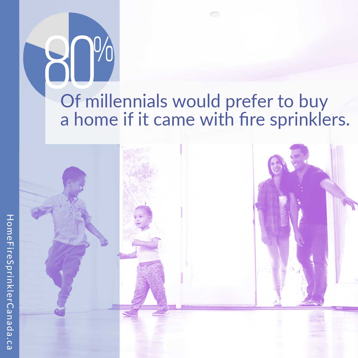 80 percent of millennials would  prefer to buy a home if it came with fire sprinklers.