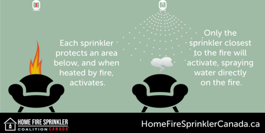 one fire sprinkler activates