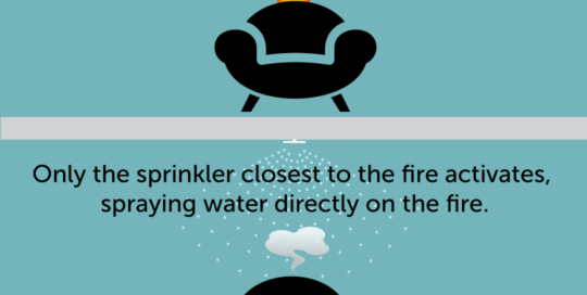 only the sprinkler closest to the fire activates