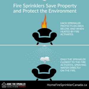 fire sprinklers save property