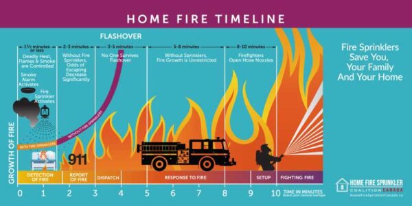 home fire timeline